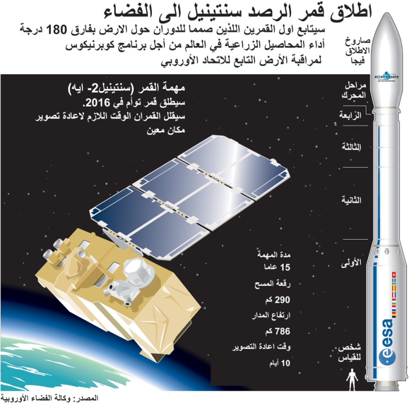إطلاق أقمار صناعية ترصد الأداء الزراعي على الأرض
