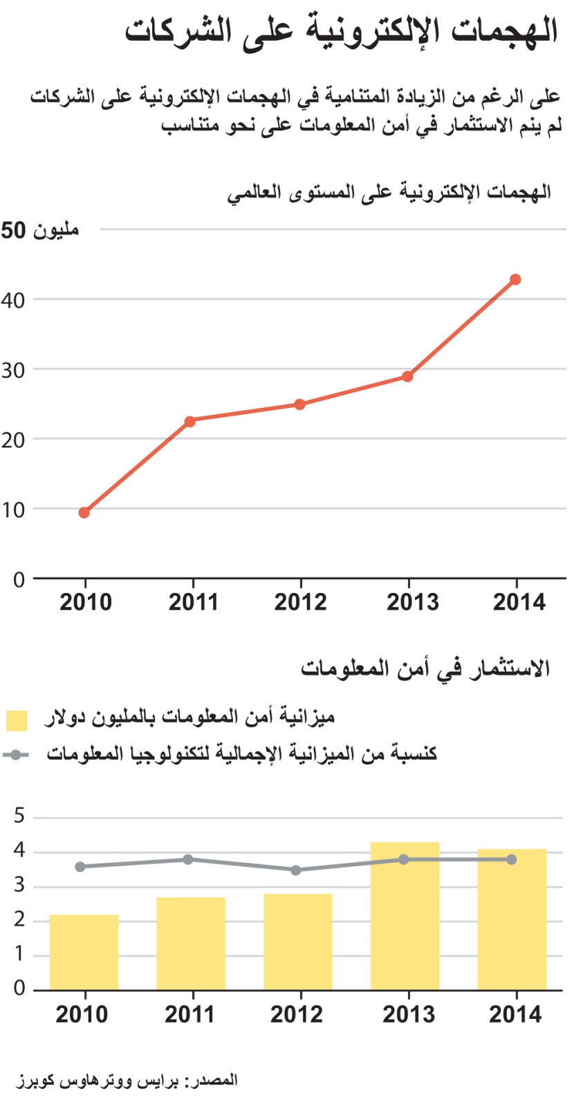 ارتفاع عدد الهجمات الإلكترونية على الشركات