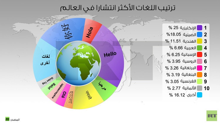 أكثر 10 لغات انتشارا في العالم