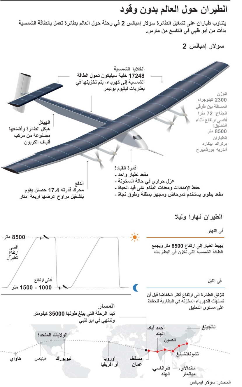 الطيران حول العالم بدون قيود
