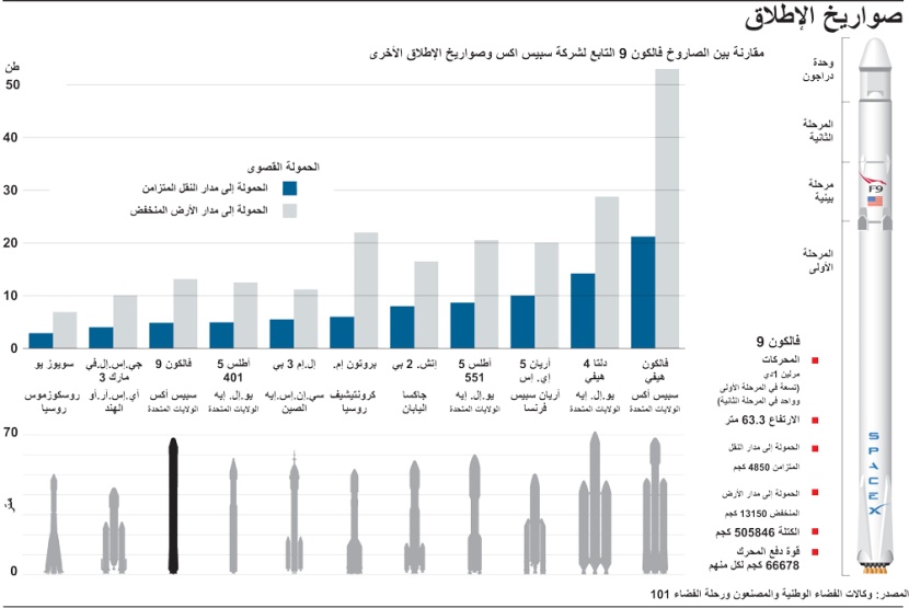 صواريخ الإطلاق