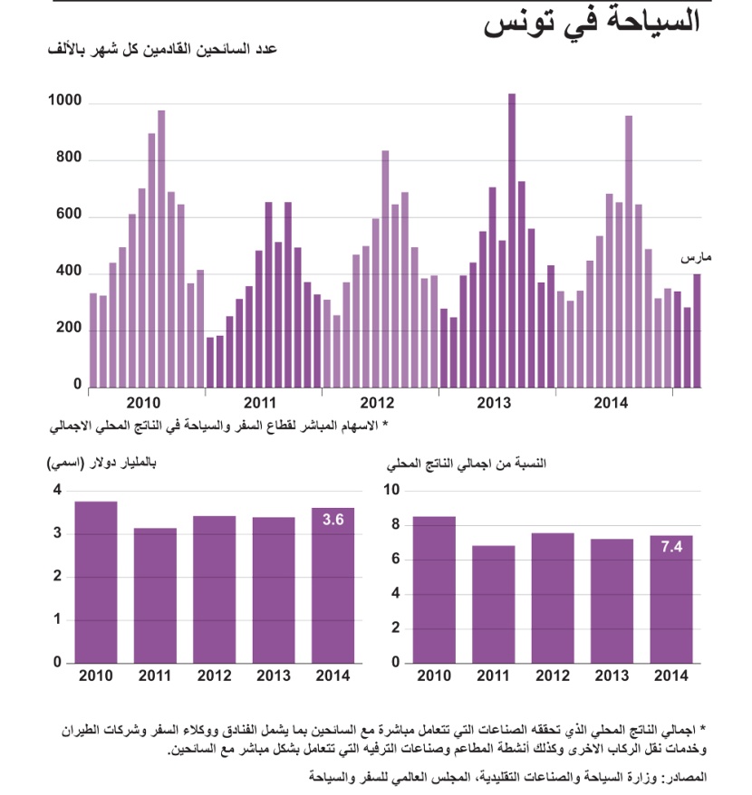 السياحة في تونس