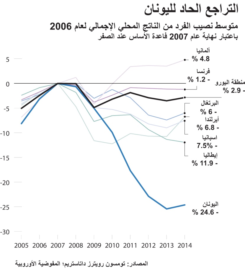 دخل الفرد اليوناني يسجل أكبر تراجع على مستوى أوروبا