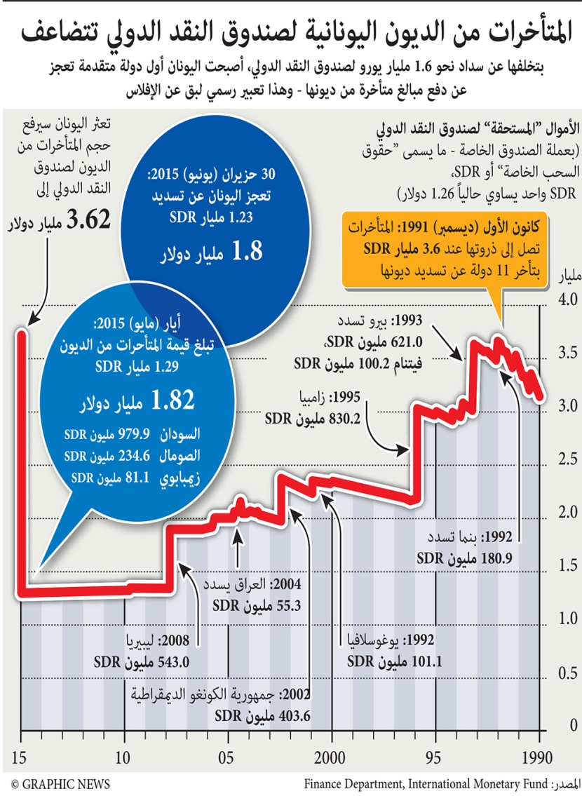 المتأخرات من الديون اليونانية لصندوق النقد الدولي تتضاعف
