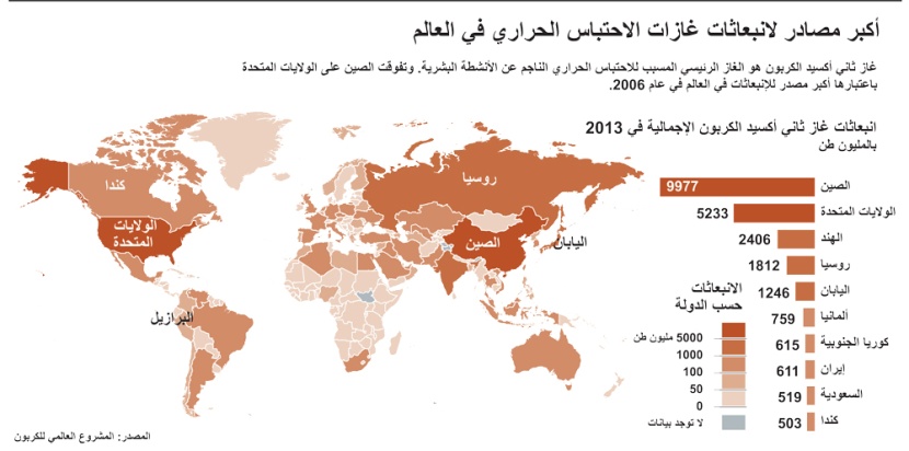 أكبر المصادر لانبعاثات غازات الاحتباس الحراري في العالم