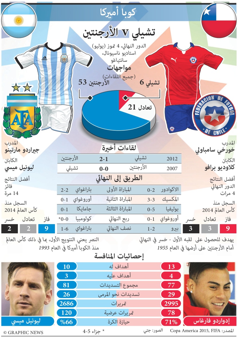 تشيلي والأرجنتين.. أرقام وحقائق عن النهائي المرتقب