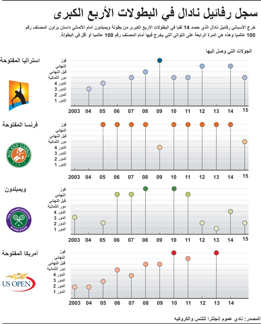 سرعة نادال في البطولات الأربع الكبرى