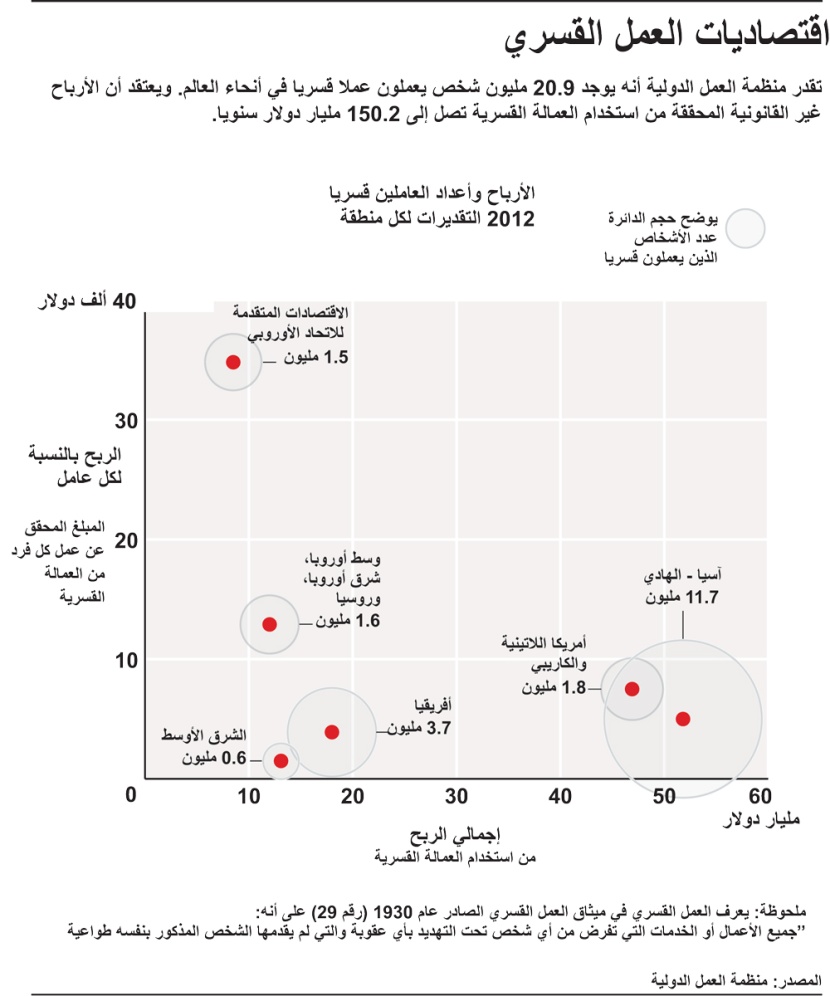 اقتصاديات العمل القسري