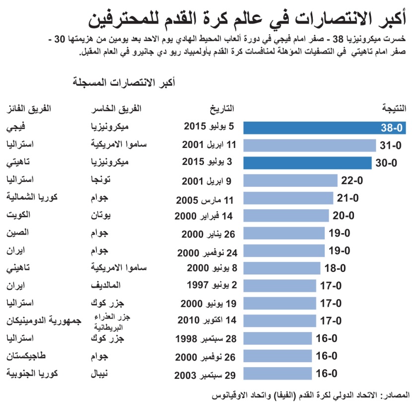 بـ 38 مقابل صفر.. فيجي تسجل أكبر فوز في تاريخ كرة القدم