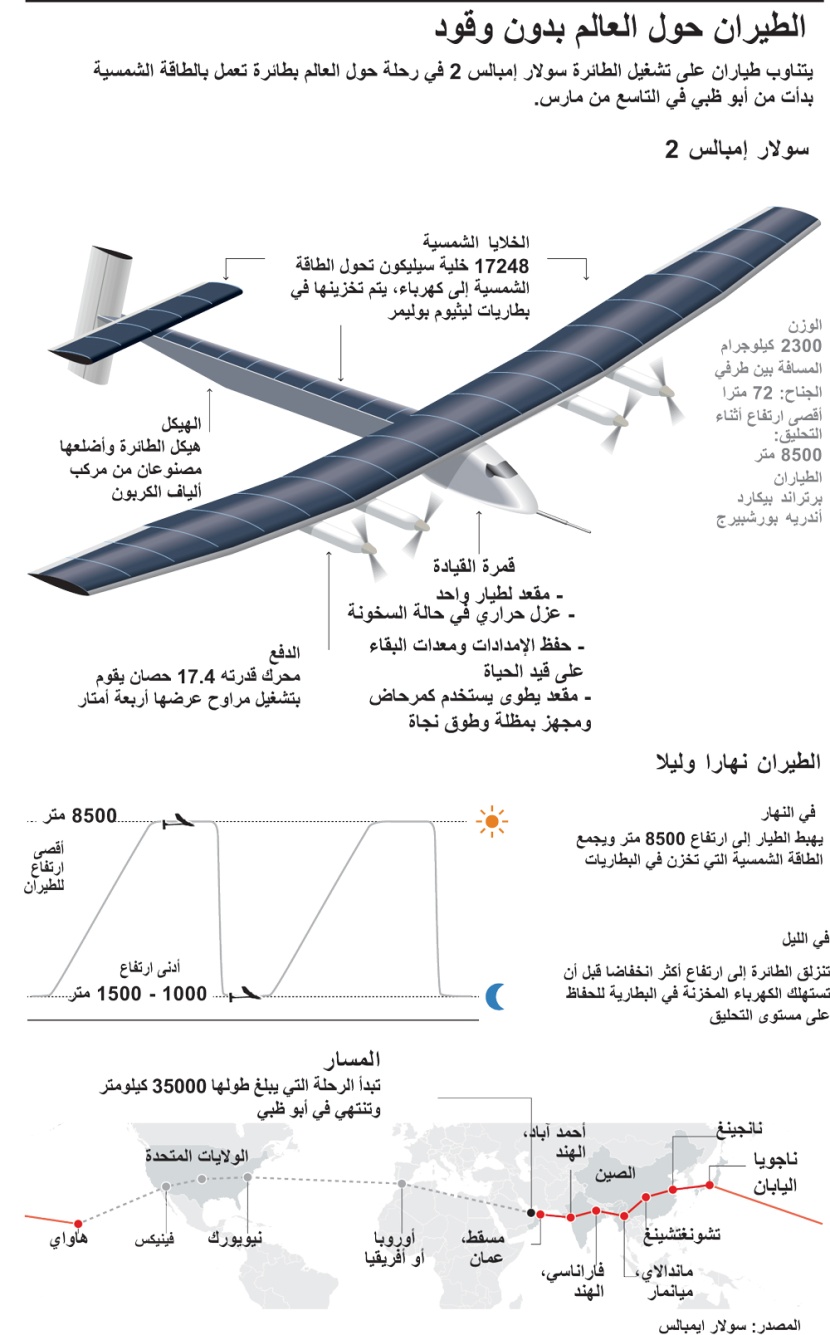 حول العالم بلا وقود