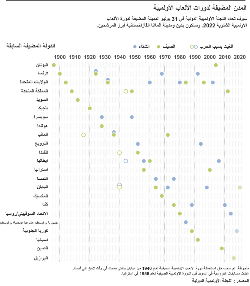 المدن المضيفة لدورات الألعاب الأولمبية