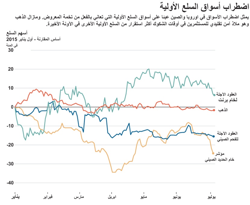 اضطراب كبير في أسعار السلع الأولية خلال الـ 6 أشهر الأولى من 2015
