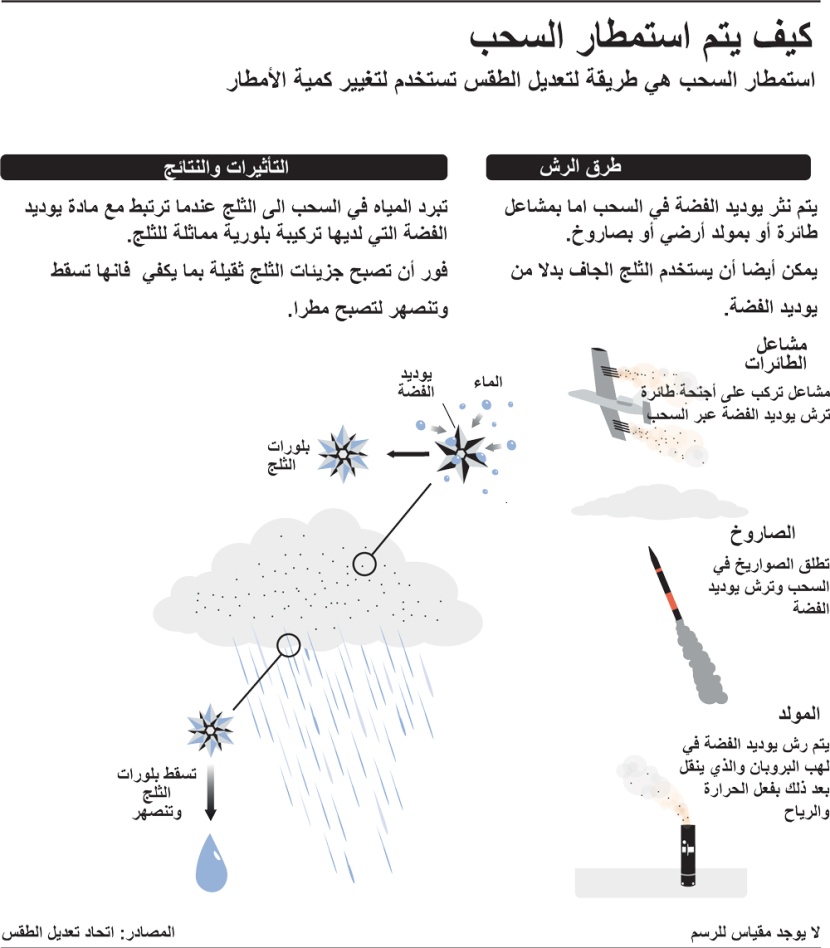 استمطار السحب.. كيف ولماذا؟