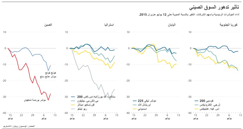تأثير تدهور السوق الصيني