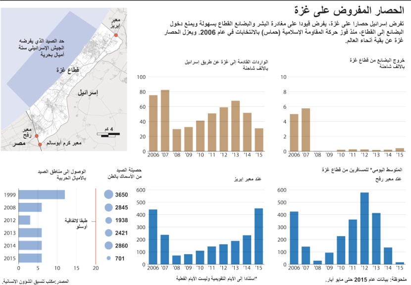 كيف يُطبق الحصار على غزة؟