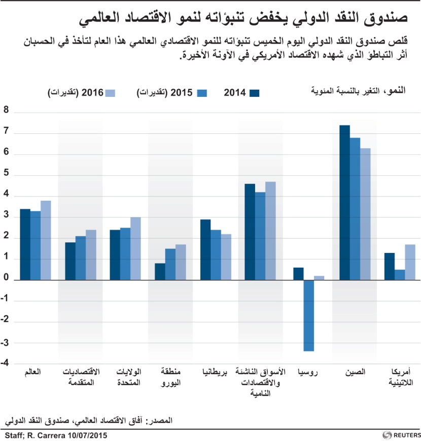 صندوق النقد الدولي يخفّض تنبؤاته لنمو الاقتصاد العالمي
