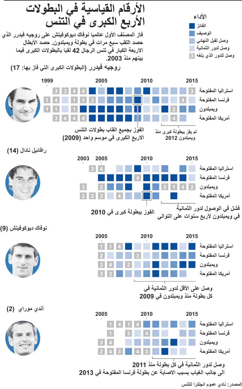 كبار الكرة الصفراء.. 12 عاما من احتكار ألقاب البطولات الأربع الكبرى
