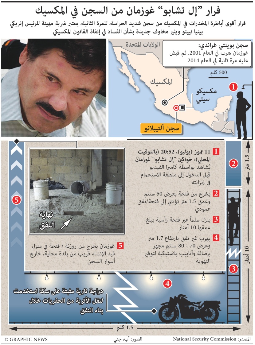 كيف استطاع أكبر تاجر مخدرات في العالم الهرب من السجن؟