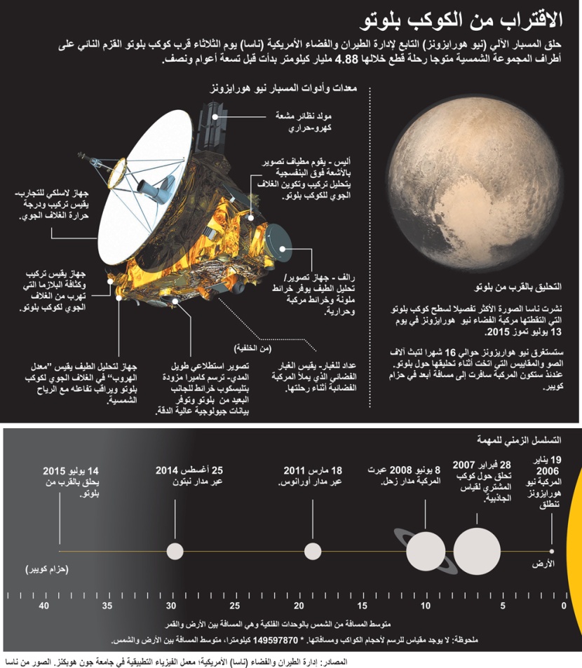 العالم على مشارف بلوتو