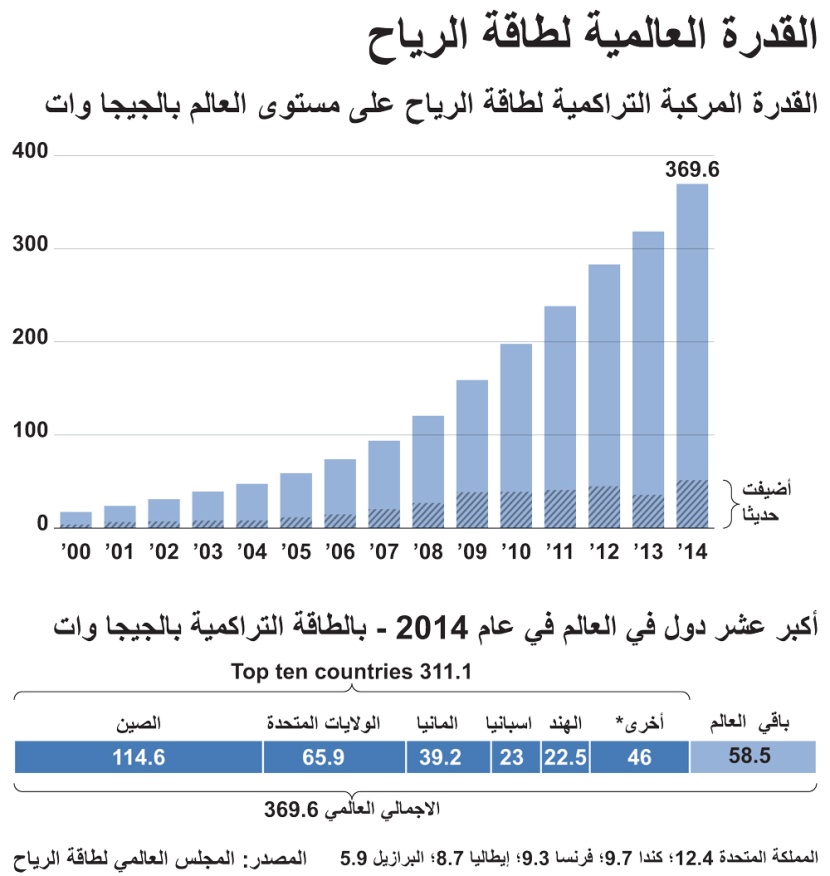 الدول العشر الأكثر استفادة من طاقة الرياح