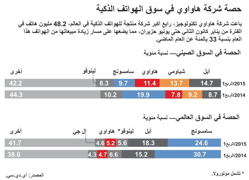 ارتفاع مبيعات "هواوي" رابع أكبر منتج للهواتف الذكية بنسبة 33 %