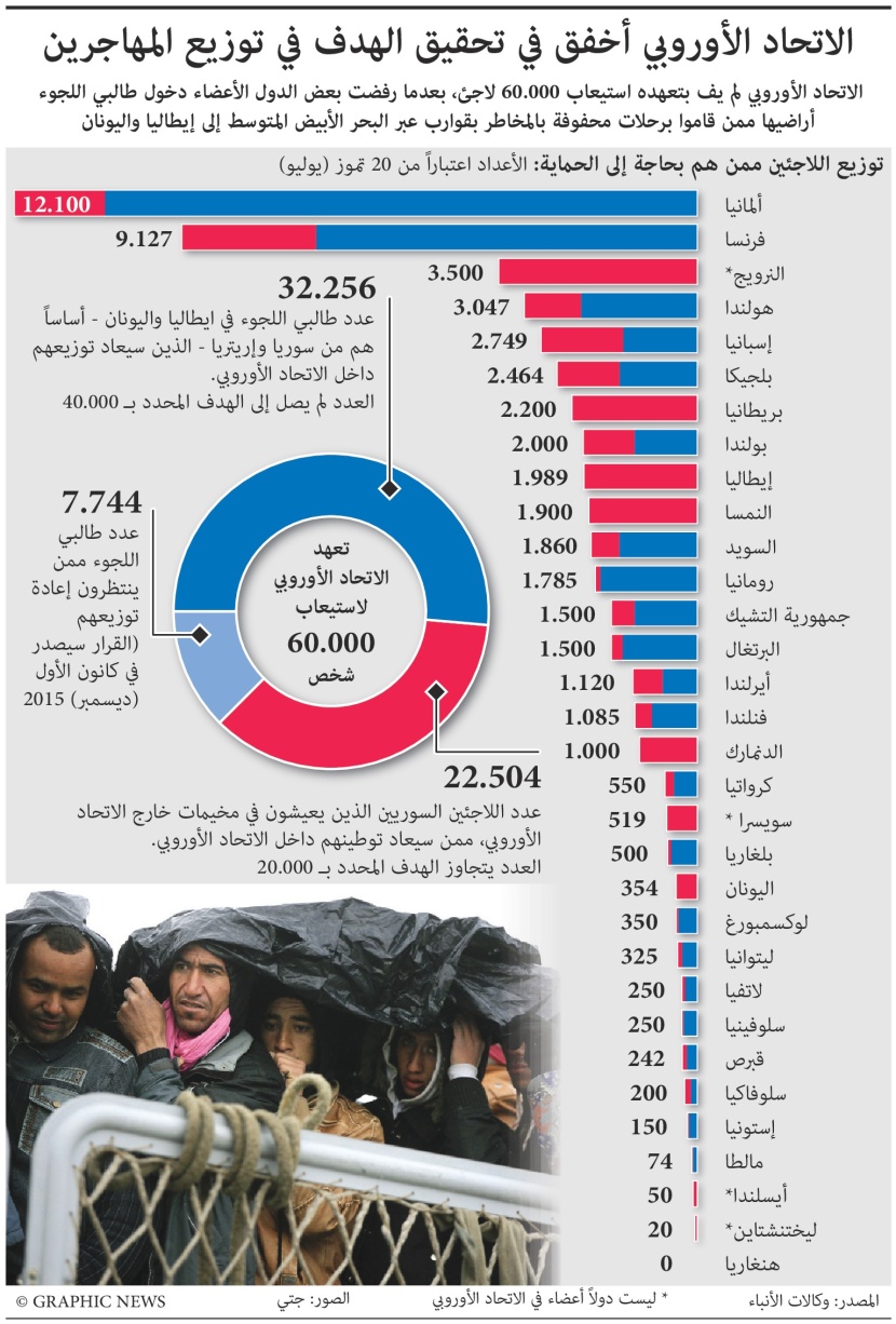 دول الاتحاد الأوروبي تستضيف الهاربين من جحيم الشرق الأوسط