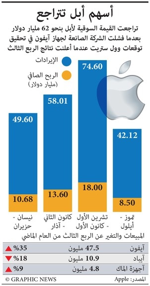 نتائج أبل مخيبة