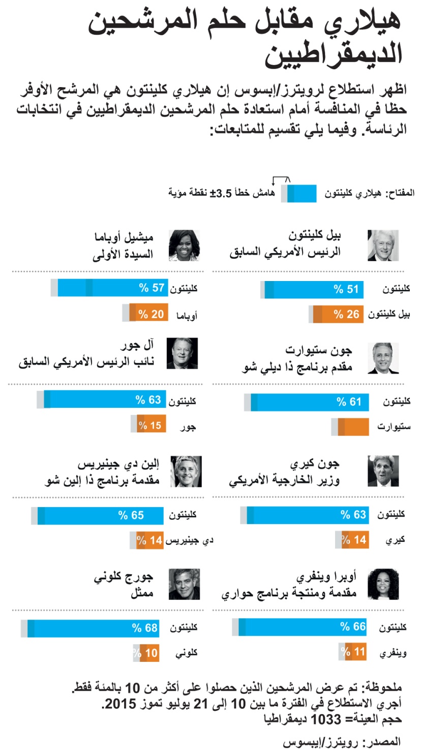 هيلاري كلينتون.. أوفر الديمقراطيين حظا في الوصول إلى البيت الأبيض