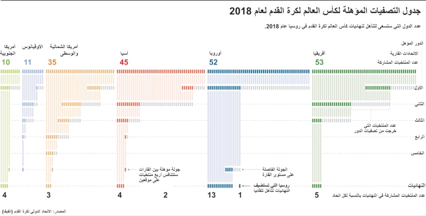 جدول التصفيات المؤهلة لمونديال 2018