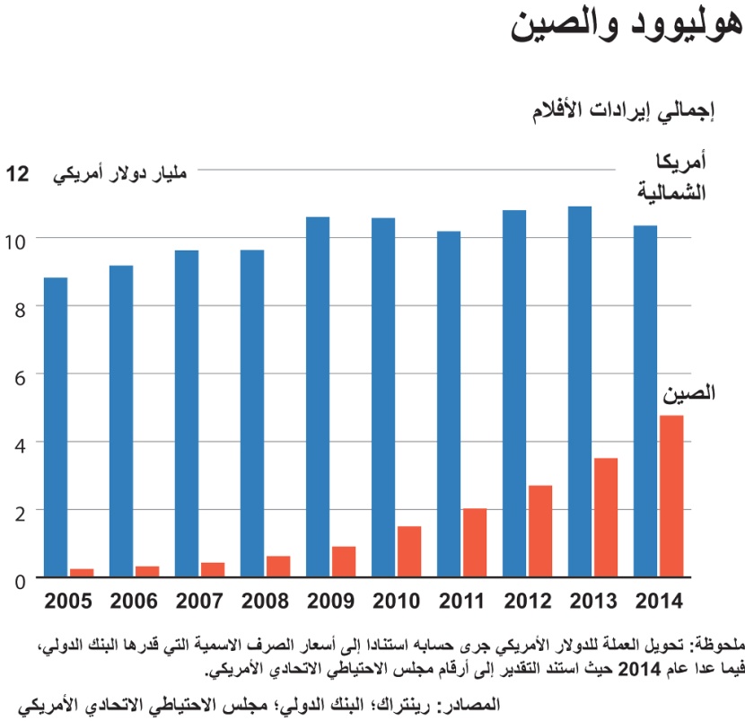 هوليوود والصين