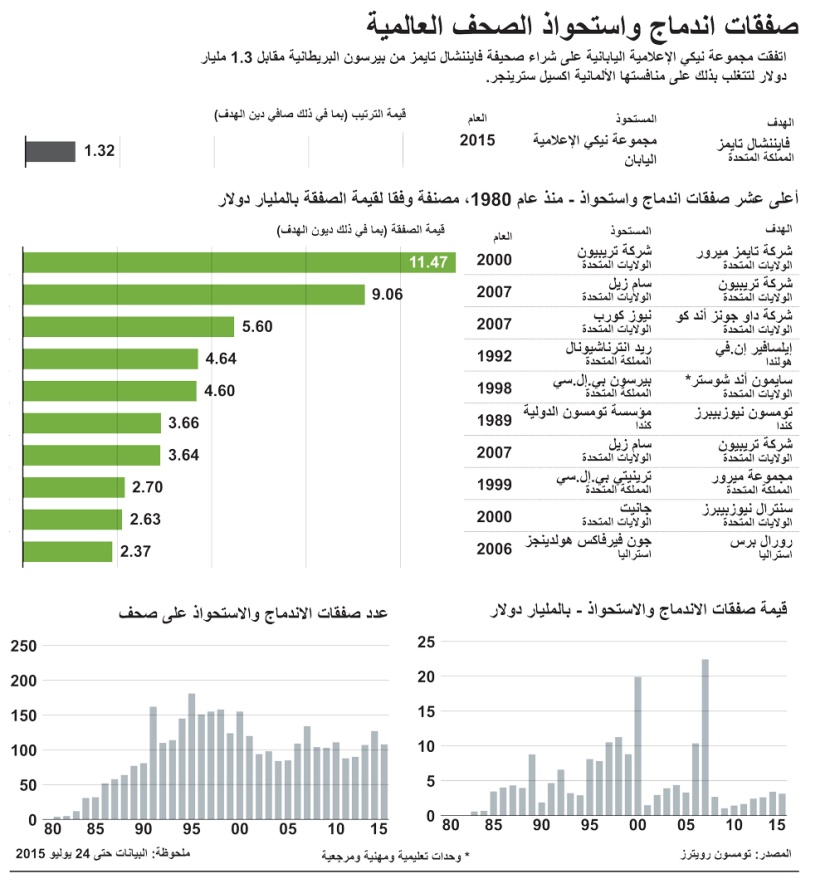 صفقات اندماج واستحواذ الصحف العالمية