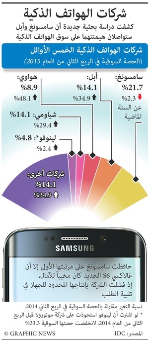 أبل وسامسونج تواصلان هيمنتهما على  شركات الهواتف الذكية