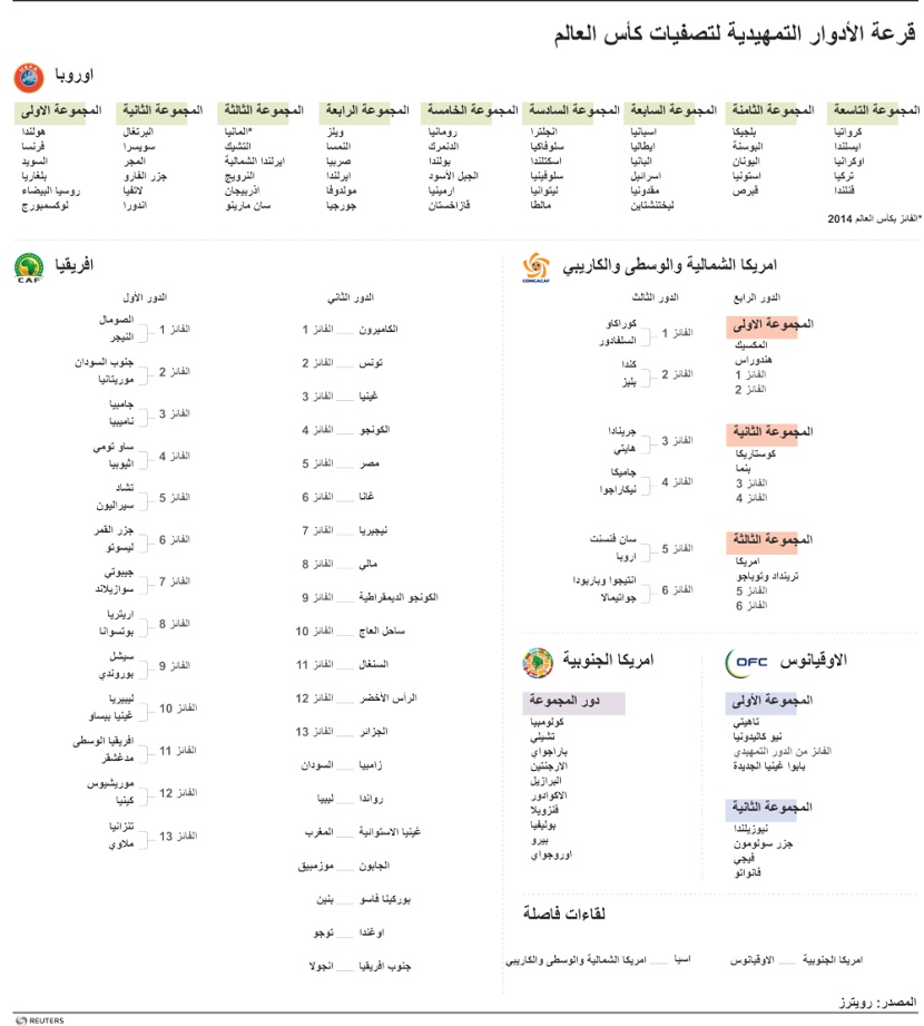قرعة الأدوار التمهيدية لنصفيات كاس العالم 2018