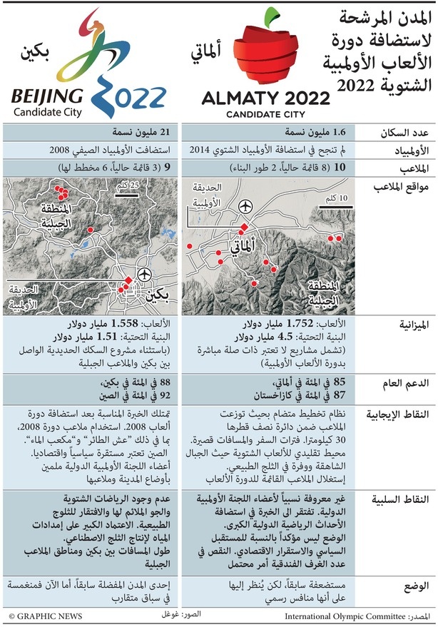 المدن المرشحة لاشتضافة الأولمبياد الشتوي ٢٠٢٢