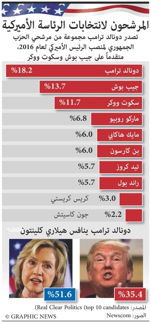 آخر الاستطلاعات حول المرشحين للانتخابات الأميركية