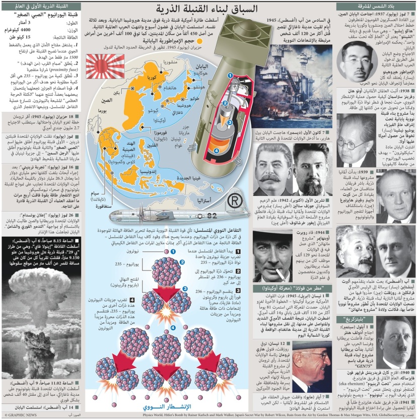 السباق إلى بناء القنبلة الذرية