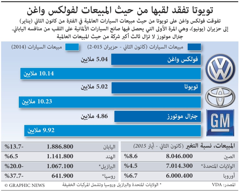 تويوتا تخسر لقب أكبر شركة في العالم بيعا للسيارات لصالح فولكس واغن