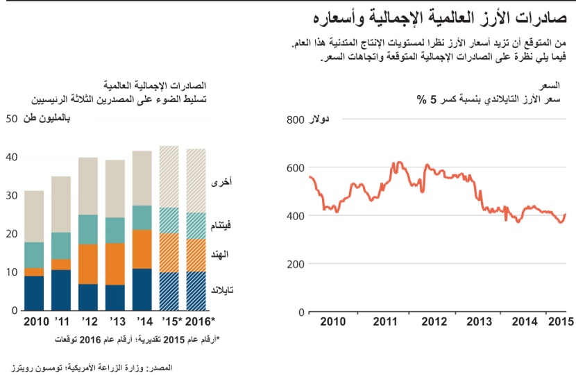 الإنتاج العالمي الضعيف للأرز يهدد بتقلبات في الأسعار