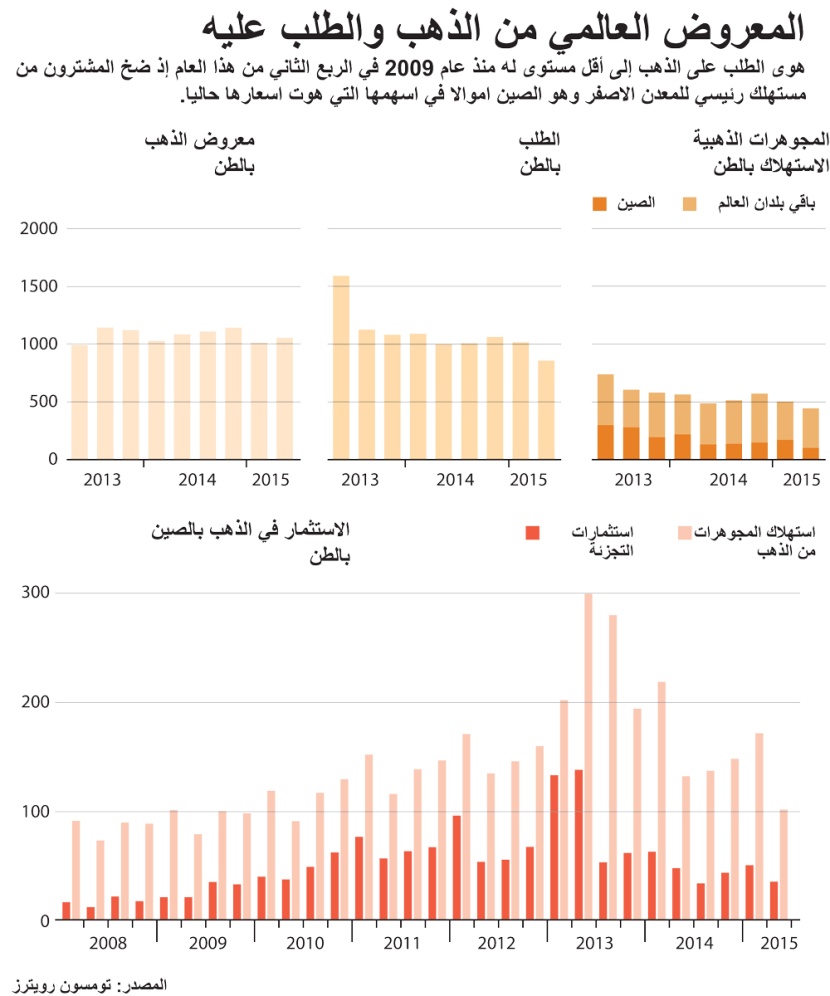 الطلب على الذهب إلى أدنى مستوياته في الأعوام الأخيرة