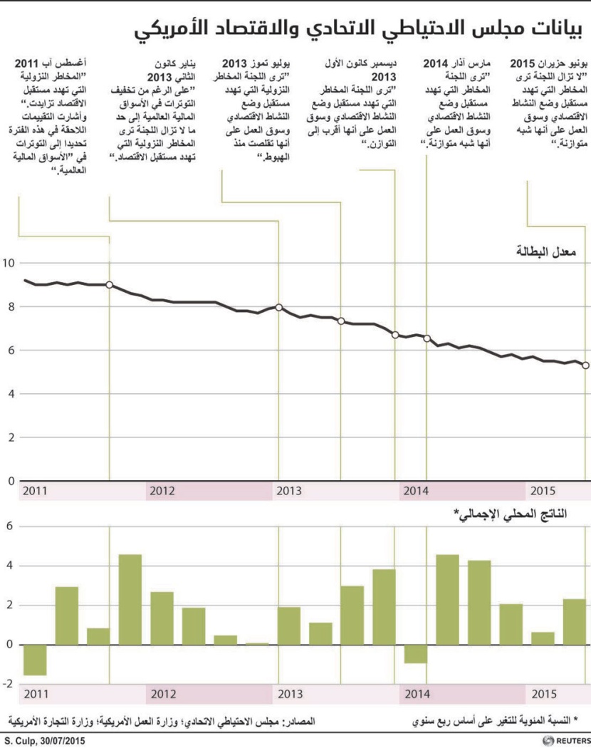 بيانات مجلس الاحتياطي الاتحادي والاقتصاد الأمريكي