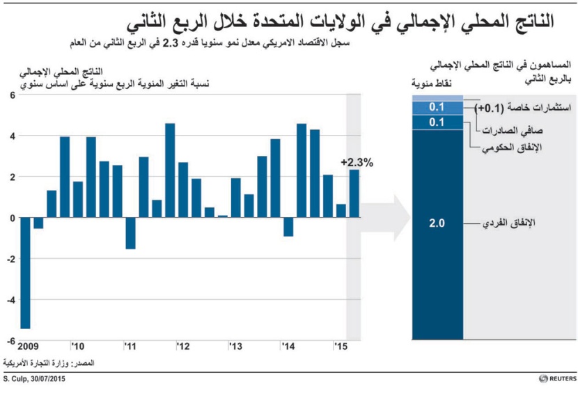 الناتج المحلي الإجمالي في الولايات المتحدة خلال الربع الثاني