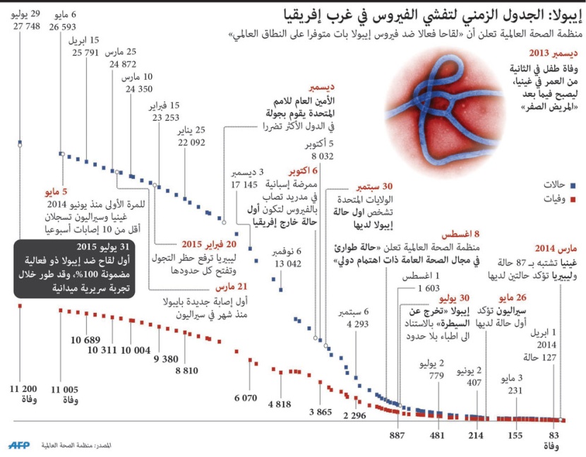 إيبولا: الجدول الزمني لتفشي الفيروس في غرب إفريقيا