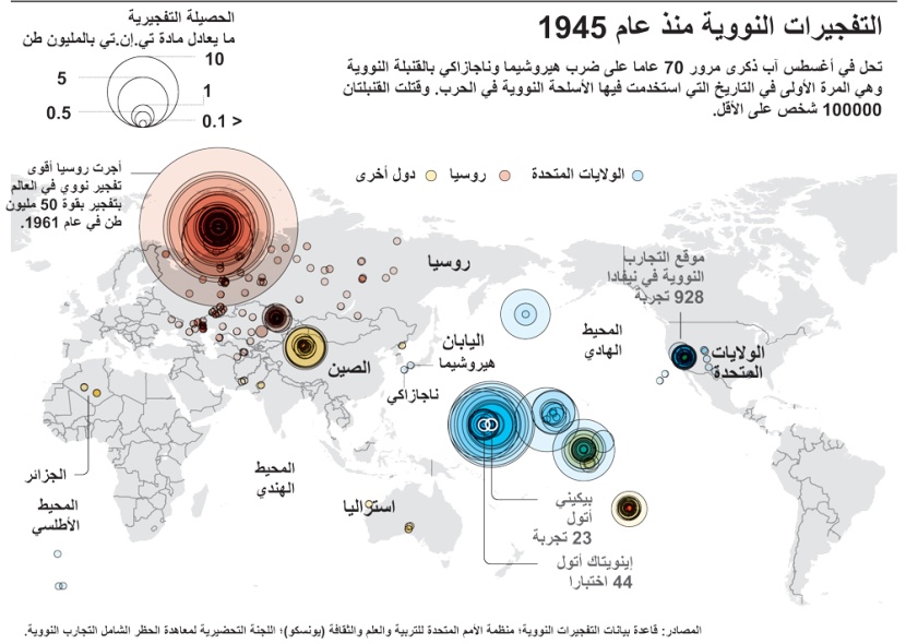 التفجيرات النووية منذ عام 1945