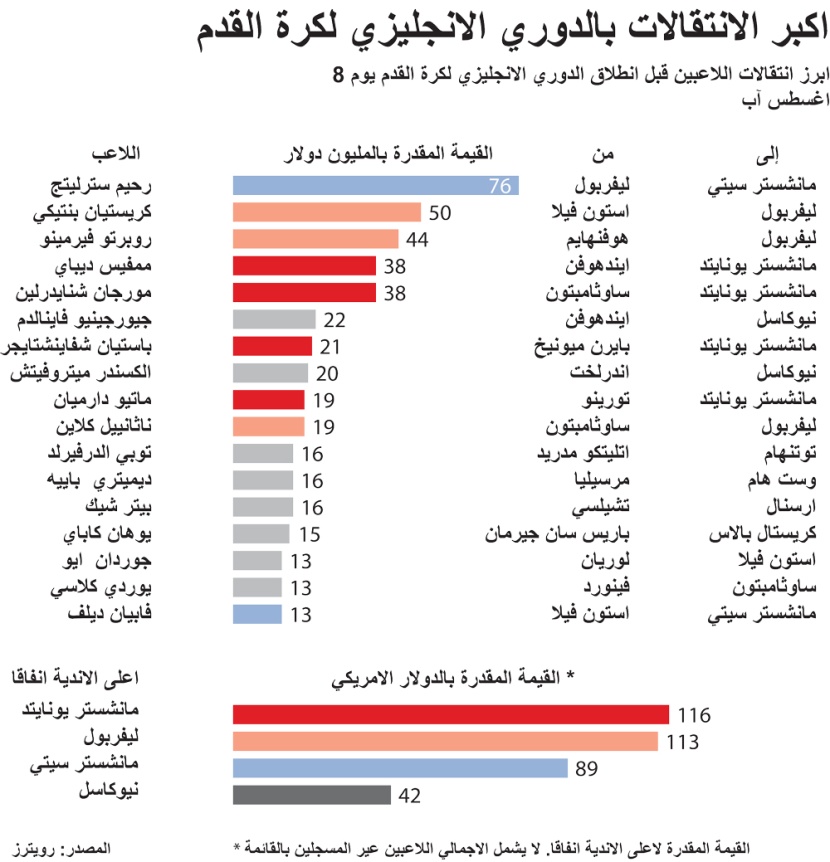 أكبر انتقالات الدوري الانجليزي