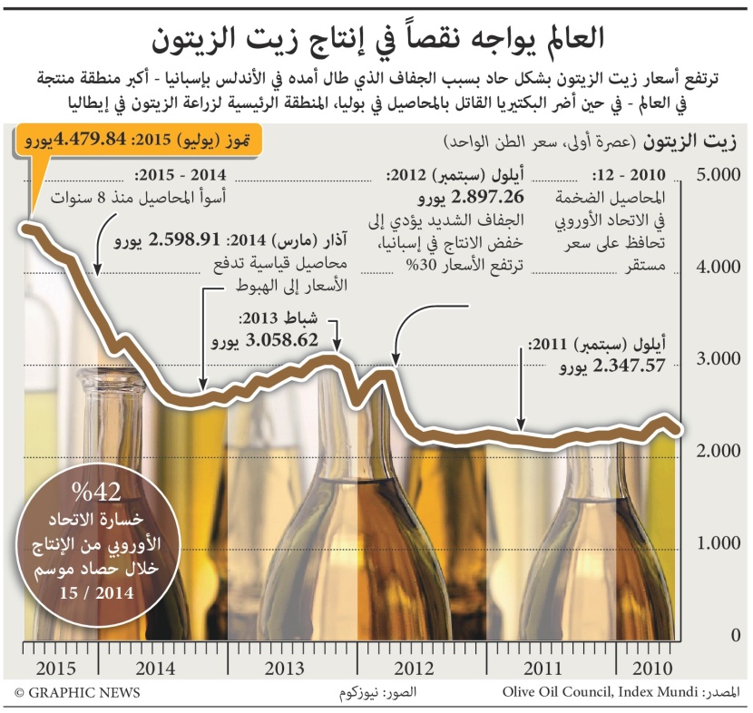نقص عالمي في إنتاج زيت الزيتون يهدد بارتفاع الأسعار