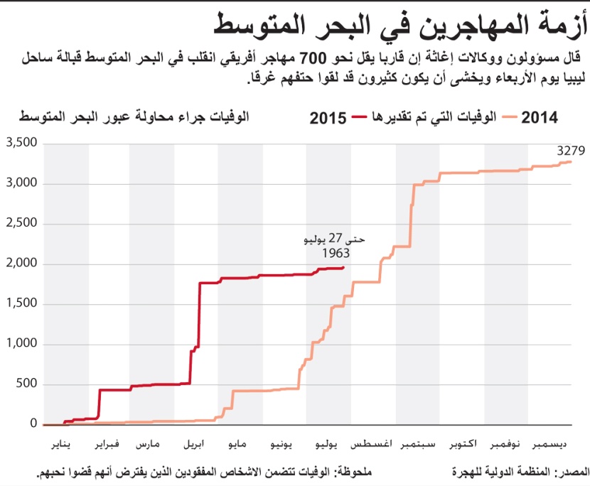 أزمة المهاجرين في البحر المتوسط