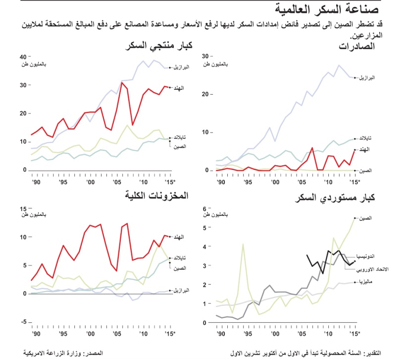 صناعة السكر في العالم
