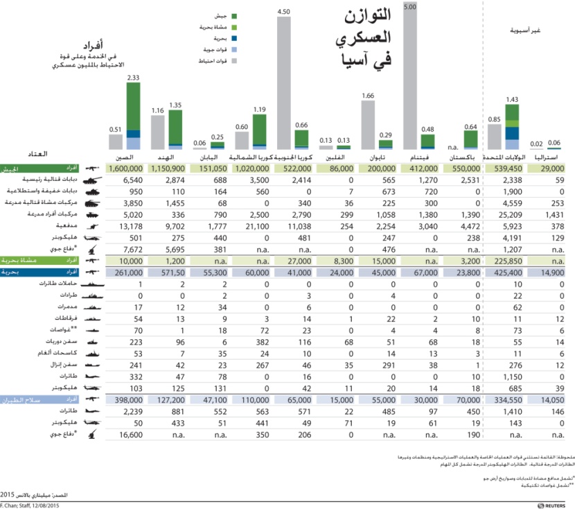 التوازن العسكري في آسيا