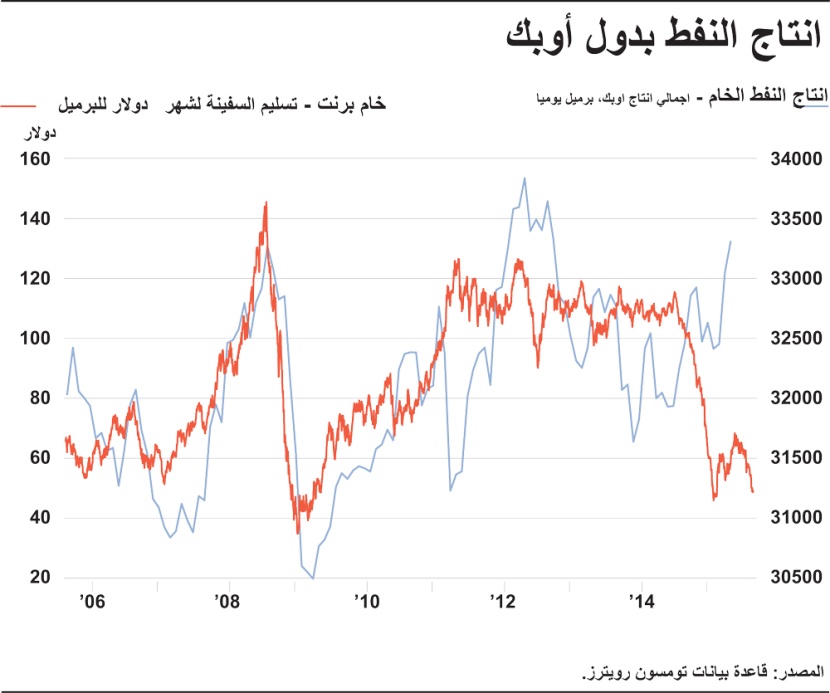 إنتاج النفط بدول "أوبك"
