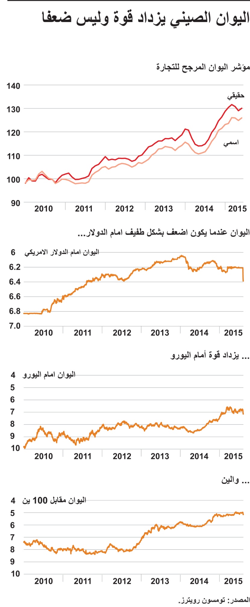 اليوان الصيني يزداد قوة وليس ضعفا